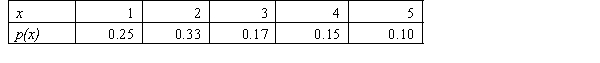 Let X represent the number of computers in Australian households who own computers. The probability distribution of X is as follows: What is the probability that a randomly selected Australian household will have: a. more than 2 computers? b. between 2 and 5 computers, inclusive? c. fewer than 3 computers?