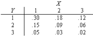 The joint probability distribution of X and Y is shown in the following table. a. Determine the marginal probability distributions of X and Y. b. Are X and Y independent? Explain. c. Find d. Find the probability distribution of the random variable X+Y. e. Find E(XY). f. Find COV(X, Y).