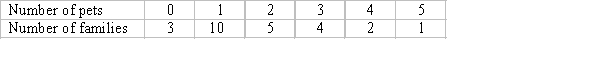 A sample of 25 families was asked how many pets they owned. Their responses are summarized in the following table. a. Determine the mean, the median and the mode of the number of pets owned per family. b. Describe briefly what each statistic in part (a) tells you about the data.