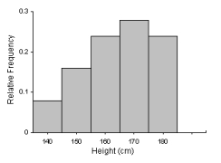 The frequency histogram for the heights (in cm) of the 25 students in a business statistics class is given below.   What is the best measure of variability?