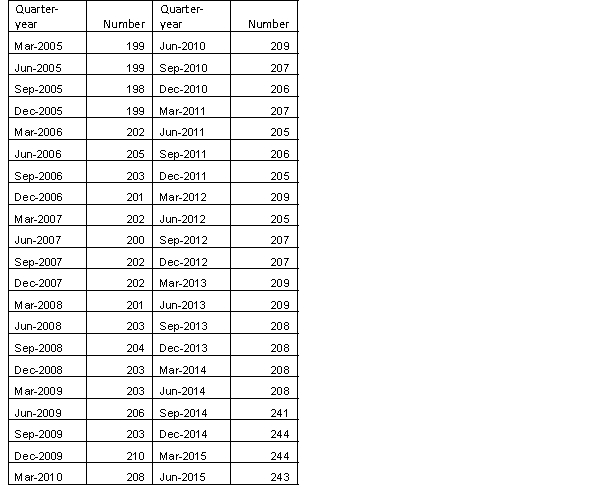 The table below shows the number of licensed hotels with at least 15 rooms in New South Wales from March 2005 to June 2015. a. Plot the time series. b. When did the number of licensed hotels with at least 15 rooms in New South Wales grow fastest?