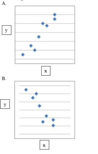 Describe the linear relationship between the two numerical variables in each of the following scatter diagrams.