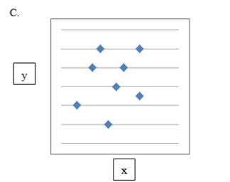 Describe the linear relationship between the two numerical variables in each of the following scatter diagrams.