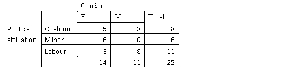 a. b. Component bar chart of gender, separated into political affiliation. c. In this sample, females have a greater spread of political affilation between labour, coalition and the minor parties, with the minor parties having a slight majority. Whereas, males in this sample had a higher political affilation with Labour and none with the minor parties.