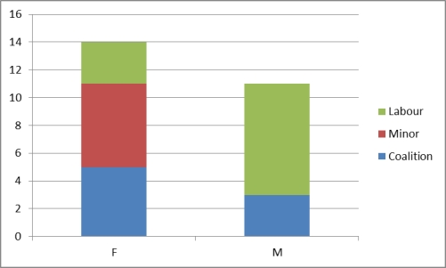 a. b. Component bar chart of gender, separated into political affiliation. c. In this sample, females have a greater spread of political affilation between labour, coalition and the minor parties, with the minor parties having a slight majority. Whereas, males in this sample had a higher political affilation with Labour and none with the minor parties.