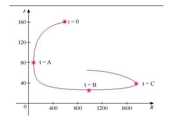 A phase trajectory is shown for populations of rabbits   and foxes   Describe how each population changes as time goes by.   Select the correct statement.