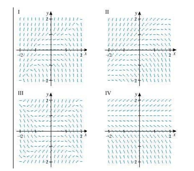 Select a direction field for the differential equation   from a set of direction fields labeled I-IV.    