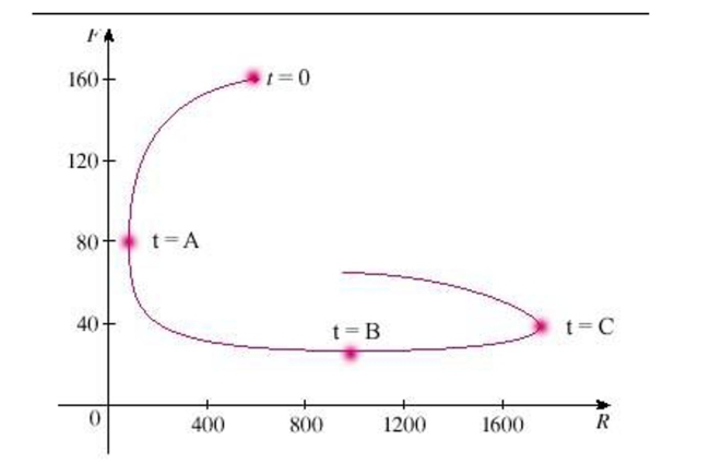 Select the correct Answer: for each question. -A phase trajectory is shown for populations of rabbits   and foxes   Describe how each population changes as time goes by.   Select the correct statement. A) At   the number of rabbits rebounds to 500. B) At   the number of foxes reaches a maximum of about 2400. C) At the population of foxes reaches a minimum of about 30.  