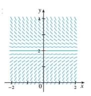 Choose the differential equation corresponding to this direction field.   A)    B)    C)    D)    E)   