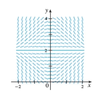 Choose the differential equation corresponding to this direction field.Select the correct Answer   A)    B)    C)    D)    E)   