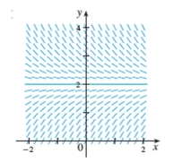 Choose the differential equation corresponding to this direction field.  
