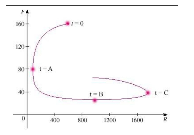 A phase trajectory is shown for populations of rabbits   and foxes   Describe how each population changes as time goes by.   Select the correct statement. A) At   the number of rabbits rebounds to 500. B) At   the number of foxes reaches a maximum of about 2400. C) At   the population of foxes reaches a minimum of about 30.
