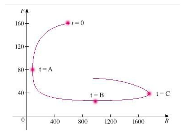 A phase trajectory is shown for populations of rabbits   and foxes   Describe how each population changes as time goes by.Select the correct Answer   Select the correct statement. A) At   the number of rabbits rebounds to 500. B) At   the number of foxes reaches a maximum of about 2400. C) At   the population of foxes reaches a minimum of about 30.