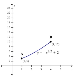 Select the correct Answer: for each question. -Find the arc length of the graph from A to B.   A)    B)    C)    D)   
