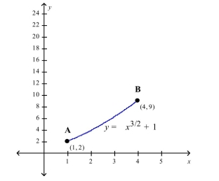 Find the arc length of the graph from A to B.  
