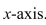 The region under the graph of   on the interval [1, 2] is revolved about the   Find the volume of the resulting solid.