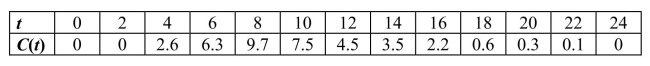 Eight milligrams of a dye are injected into a vein leading the an individual's heart.The concentration of dye in the aorta (in milligrams per liter) measured at 2-sec intervals is shown in the accompanying table.Use Simpson's Rule with   and the formula   to estimate the person's cardiac output, where   is the quantity of dye injected in milligrams,   is the concentration of the dye in the aorta, and   is measured in liters per minute.Round to one decimal place.  