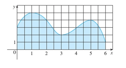 Estimate the area of the shaded region by using the Trapezoidal Rule with   Round theAnswer to the nearest tenth.  