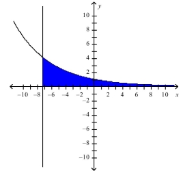 The region   is represented below.Find the area of this region to two decimal places.  
