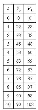 Racing cars driven by Chris and Kelly are side by side at the start of a race.The table shows the velocities of each car (in miles per hour) during the first ten seconds of the race.Use the Midpoint Rule to estimate how much farther Kelly travels than Chris does during the first ten seconds.  