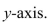 Find the volume of the solid obtained by rotating the region bounded by   and   about the  