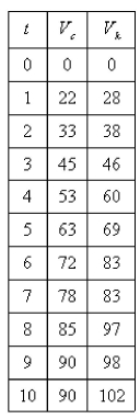Racing cars driven by Chris and Kelly are side by side at the start of a race.The table shows the velocities of each car (in miles per hour) during the first ten seconds of the race.Use the Midpoint Rule to estimate how much farther Kelly travels than Chris does during the first ten seconds.  
