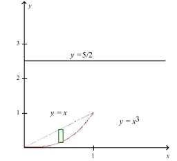 Select the correct Answer for each question. -Find the volume of the solid that is obtained by revolving the region about the line     A)    B)    C)    D)   