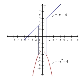 Select the correct Answer for each question. -Find the area of the shaded region.   A)    B)    C)    D)   