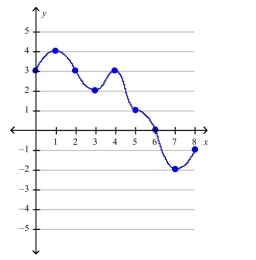 The graph of a function   on the interval [0, 8] is shown in the figure.Compute the Riemann sum for   on [0, 8] using four subintervals of equal length and choosing the evaluation points to be (a) the left endpoints, (b) the right endpoints, and (c) the midpoints of the subintervals.  