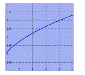 By reading values from the given graph of   use five rectangles to find a lower estimate, to the nearest whole number, for the area from 0 to 10 under the given graph of    