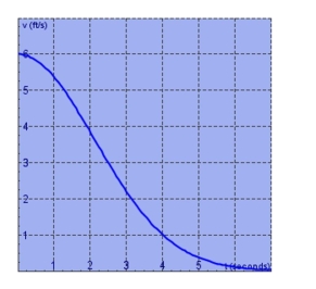 The velocity graph of a braking car is shown.Use it to estimate to the nearest foot the distance traveled by the car while the brakes are applied.Use a left sum with    