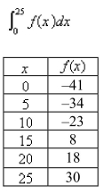 A table of values of an increasing function   is shown.Use the table to find an upper estimate of:  