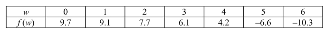 The table gives the values of a function obtained from an experiment.Use the values to estimate   using three equal subintervals with left endpoints.  