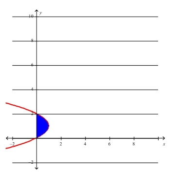 Select the correct Answer: for each question. -The area of the region that lies to the right of the y-axis and to the left of the parabola   (the shaded region in the figure)  is given by the integral   Find the area..   A)    B)    C)    D)    E)   