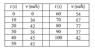 Select the correct Answer for each question. -The velocity of a car was read from its speedometer at ten-second intervals and recorded in the table.Use the Midpoint Rule to estimate the distance traveled by the car.   A) 1.2 miles B) 1.8 miles C) 0.8 miles D) 2.4 miles E) 0.6 miles