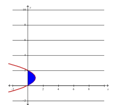 Select the correct Answer for each question. -The area of the region that lies to the right of the y-axis and to the left of the parabola   (the shaded region in the figure)  is given by the integral   Find the area..   A)    B)    C)    D)    E)   