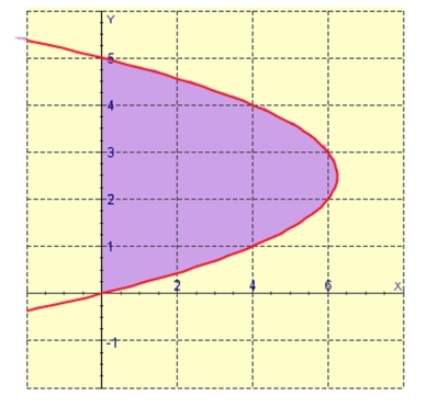 Select the correct Answer for each question. -The area of the region that lies to the right of the y-axis and to the left of the parabola   (the shaded region in the figure)  is given by the integral   Find the area.   A) 6.25 B) 125 C)    D)    E) 45.6
