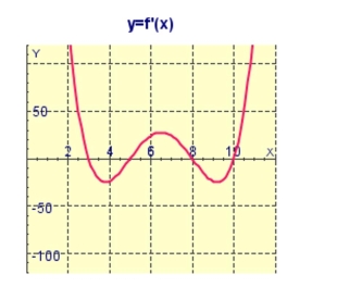 The graph of the first derivative   of a function   is shown below.At what values of   does   have a local maximum or minimum?  