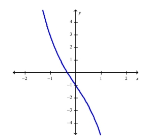 Use Newton's method to find the zero of   to within 0.00001 by solving the equation   using    