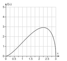 Estimate the absolute maximum value of the function   to two decimal places on the interval    