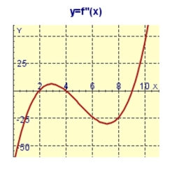 The graph of the second derivative   of a function   is shown.State the x-coordinates of the inflection points of    
