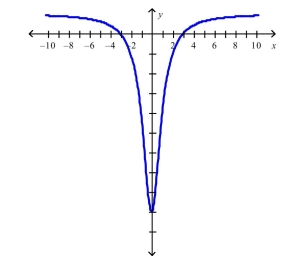 You are given the graph of the derivative   of a function   (a) Determine the intervals on which   is increasing or decreasing.(b) Find the x-coordinate of the relative maxima and relative minima of    