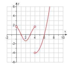 The graph of the derivative   of a continuous function f is shown.On what intervals is   decreasing?   .