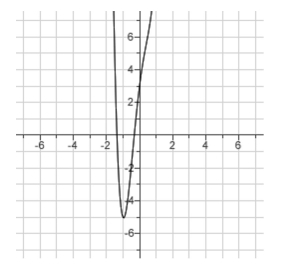 What is the function of the graph?  