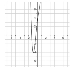 What is the function of the graph? Select the correct Answer   A)    B)    C)    D)    E)   