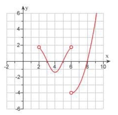 The graph of the derivative   of a continuous function f is shown.On what intervals is   decreasing?   .