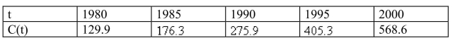 Let   be the total value of US currency (coins and banknotes)  in circulation at time.The table gives values of this function from 1980 to 2000, as of September 30, in billions of dollars.Estimate the value of C   Select the correct Answer   Answers are in billions of dollars per year.Round yourAnswer to two decimal places. A)    B)    C)    D)    E)   