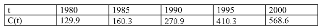   be the total value of US currency (coins and banknotes) in circulation at time.The table gives values of this function from 1980 to 2000, as of September 30, in billions of dollars.Estimate the value of   (1990) .   Answers are in billions of dollars per year.Round yourAnswer to two decimal places.