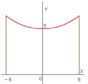 A telephone line hangs between two poles at 12 m apart in the shape of the catenary   where   and   are measured in meters.Find the slope of this curve where it meets the right pole.  