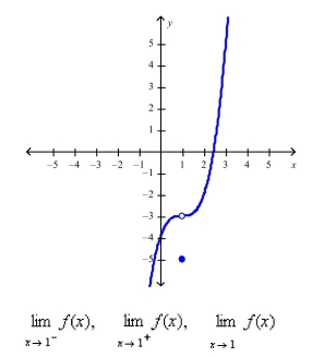 Use the graph of the function to find each limit.  